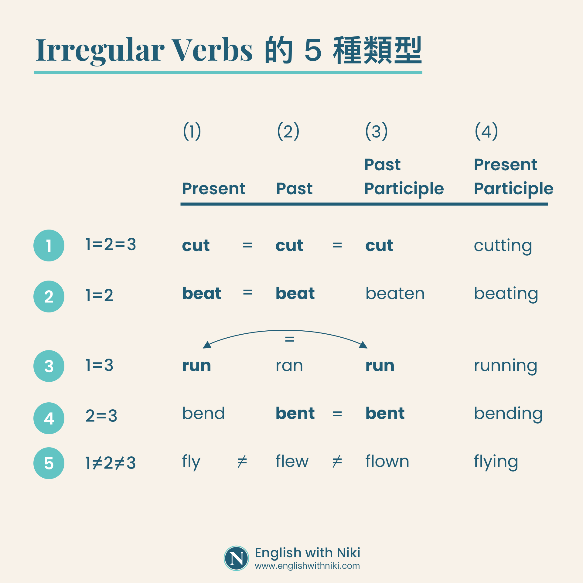5 Different Types of Irregular Verbs 不規則動詞的5個類型 不同類型