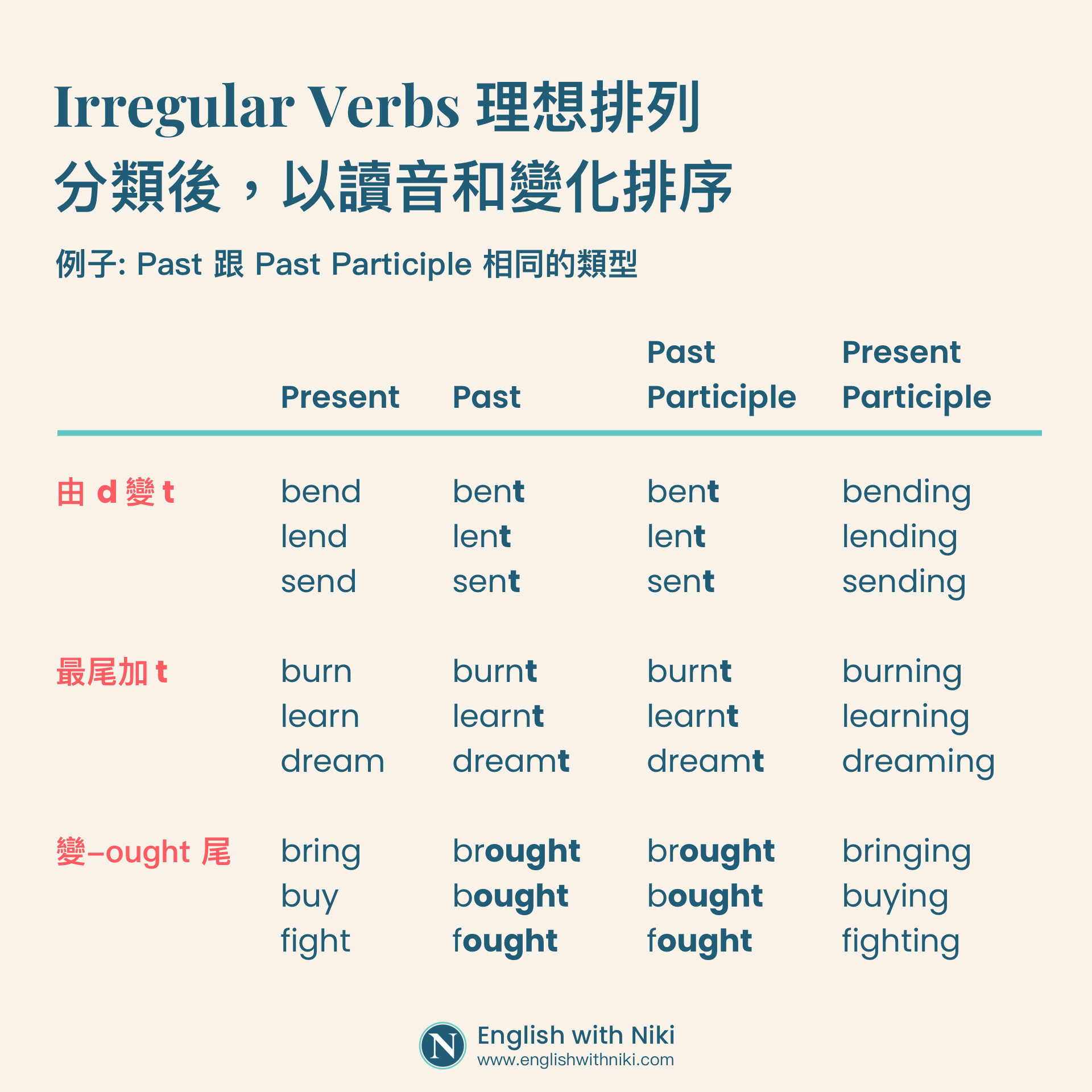 Irregular Verb Table by type pronunciation form 根據類型 讀音和變化排列 不規則動詞
