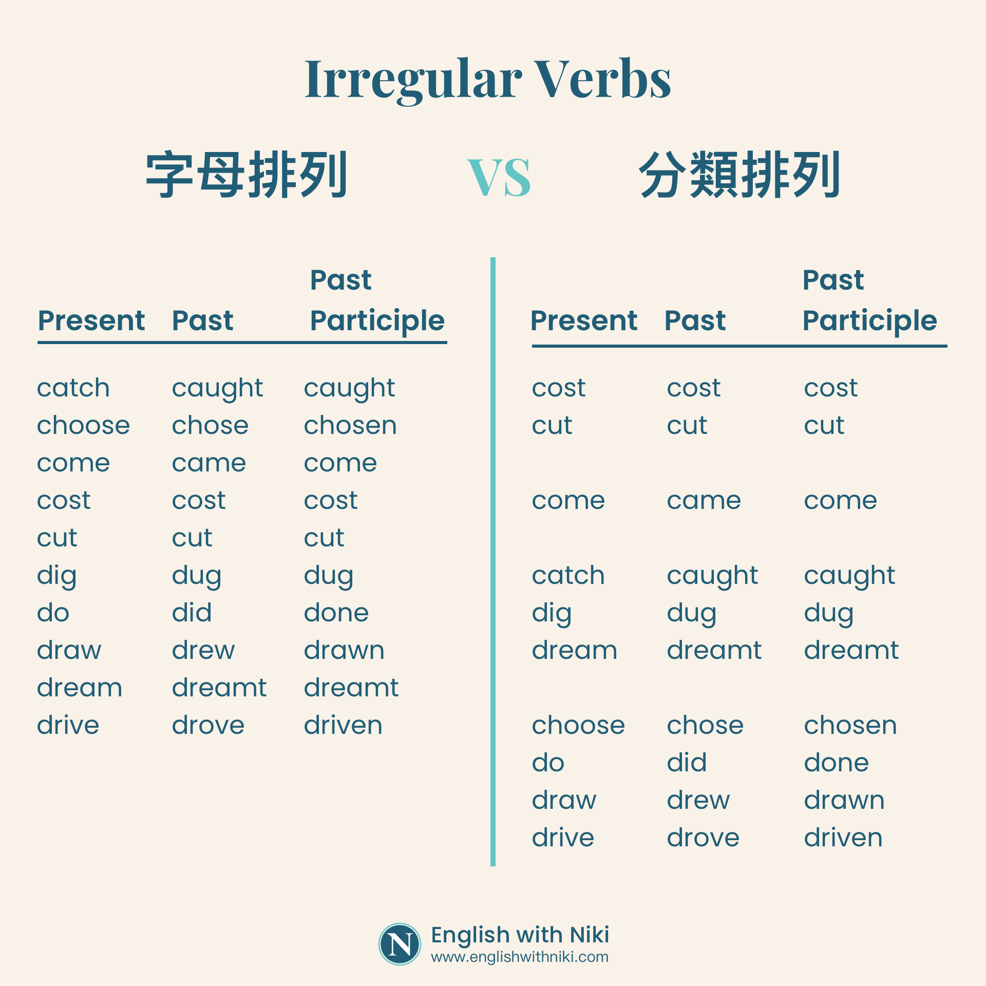 Irregular Verb Table - Arranged by Type vs Alphabetical Order 不規則動詞以䫶型和字母排列比較