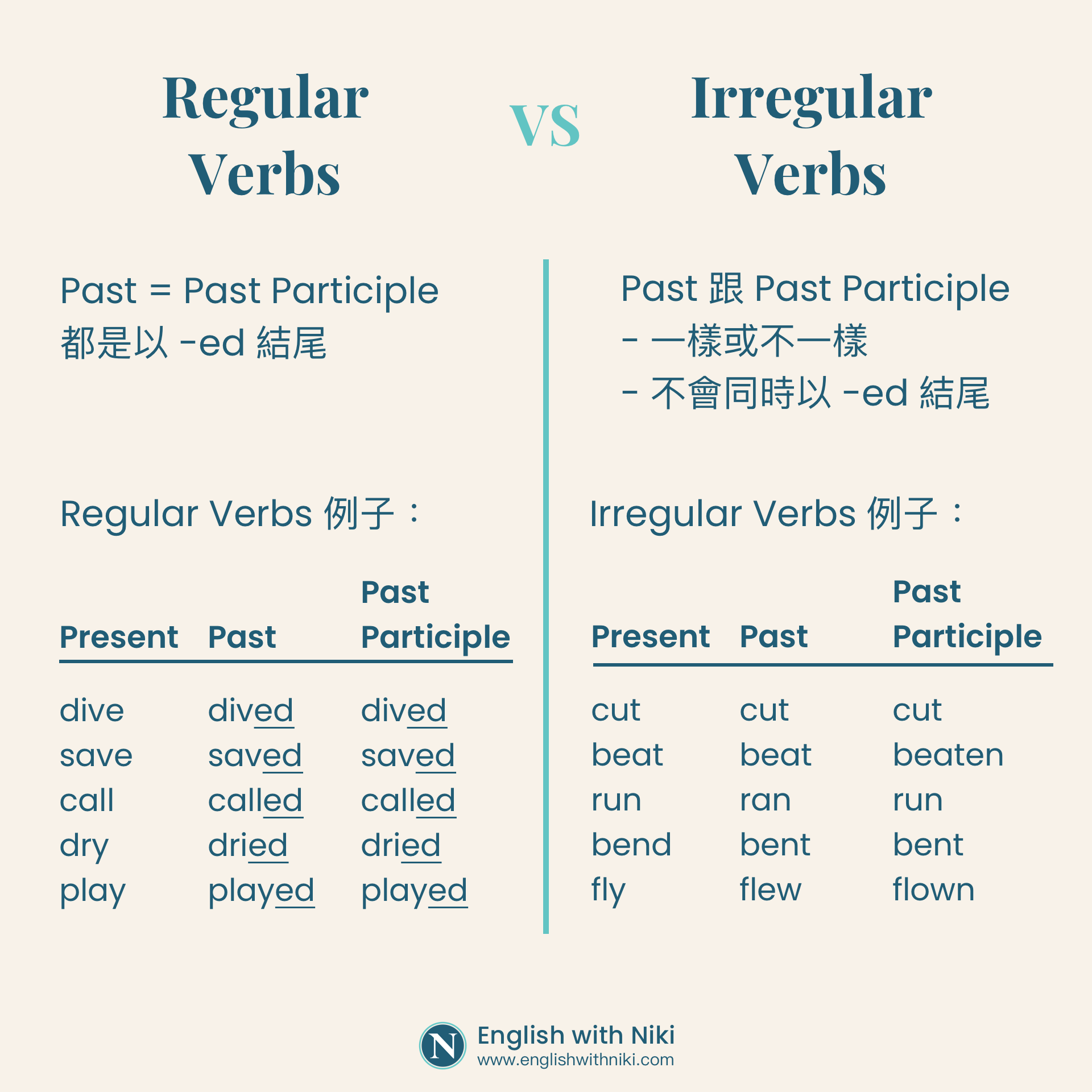 Regular vs Irregular Verbs What are the differences 規則和不規則動詞的分別