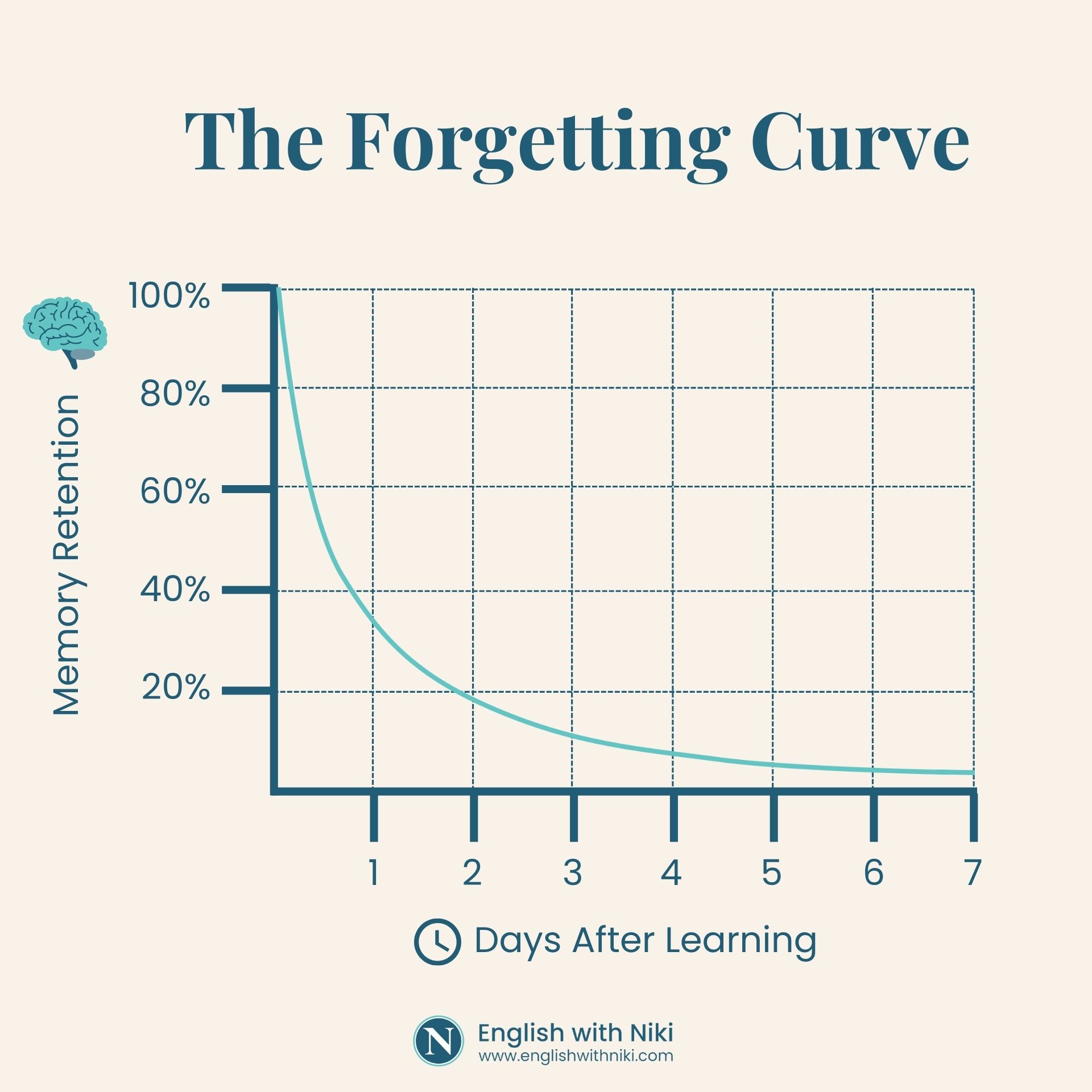 English Learning-How to remember what we have learnt-The Forgetting Curve